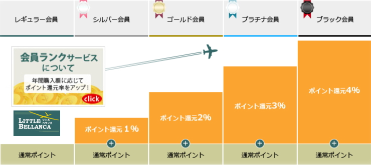 リトルベランカ ポイント